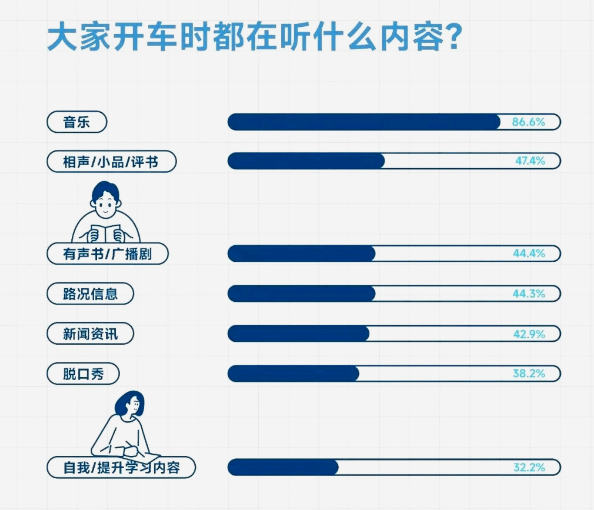Graph showing recommended music genres for driving